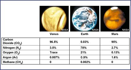 Venus, Earth and Mars Atmospheric Compositions