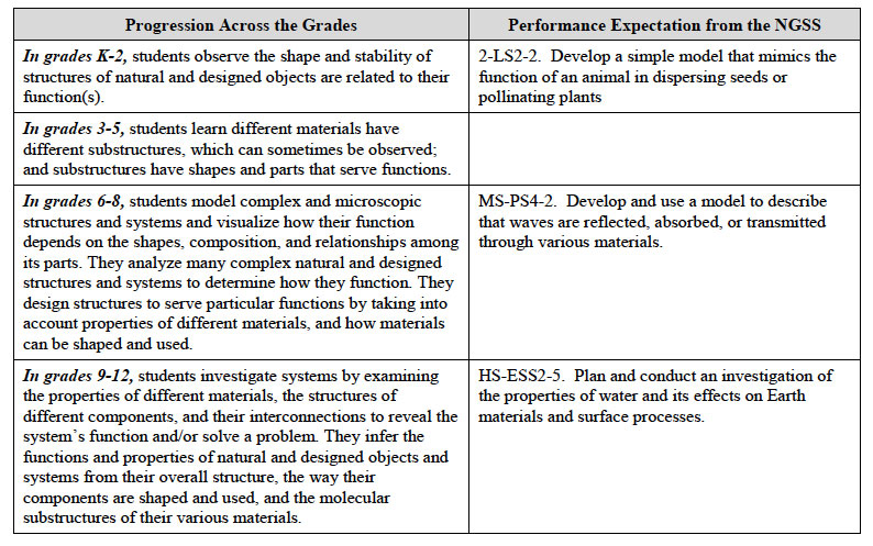 Crosscutting Concepts Gradeband Progression: Structure and Function