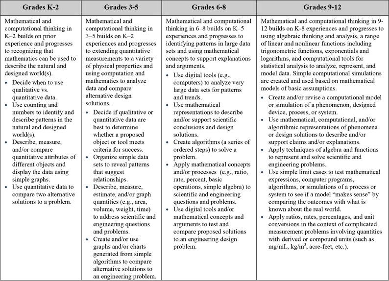 Practice Gradeband Progression: Using Mathematics & Computational Thinking
